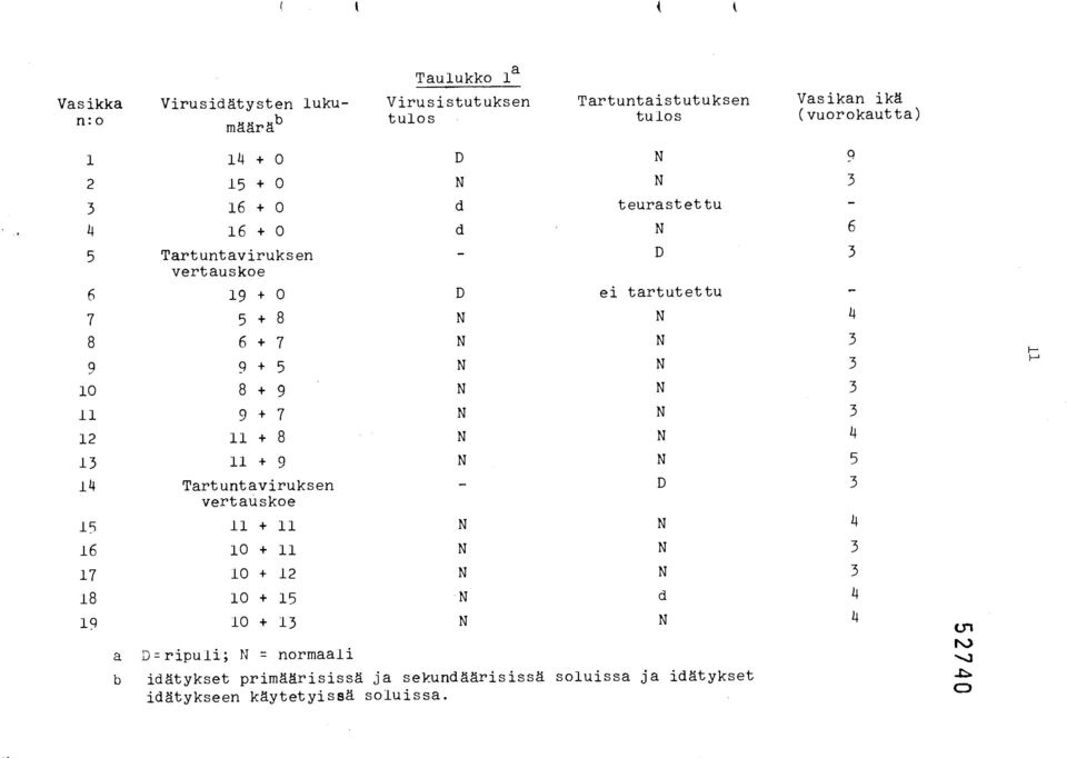 11 9+ 7 N N 3 12 11 + 8 N N 4 13 11 + 9 N N 5 14 Tartuntaviruksen - D 3 vertauskoe 1S 11 + 11 N N 14 16 10 + 11 N N 3 17 10 + 12 N N 3 18 10 + 15 N d