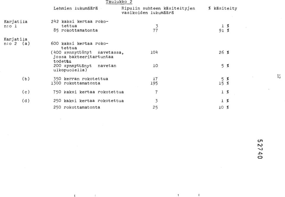 navetassa, jossa bakteeritartuntaa todettu 200 synnyttänyt navetan ulkopuolella) 104 26 % 10 5 % (b ) 350 kerran rokotettua