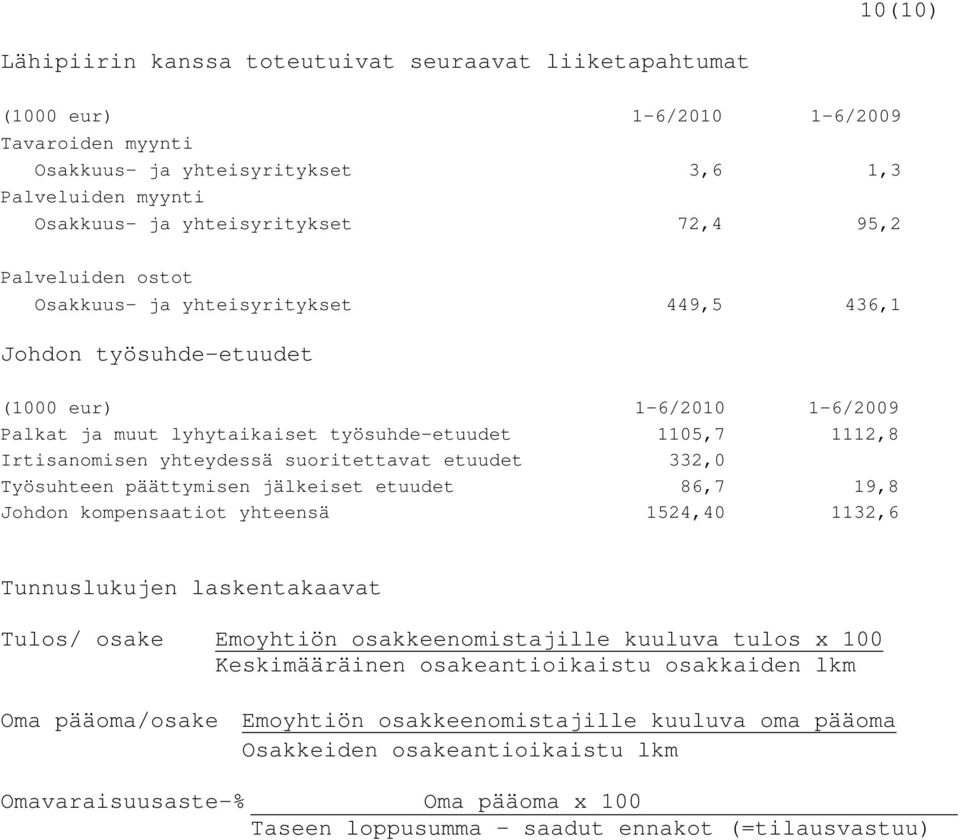 yhteydessä suoritettavat etuudet 332,0 Työsuhteen päättymisen jälkeiset etuudet 86,7 19,8 Johdon kompensaatiot yhteensä 1524,40 1132,6 Tunnuslukujen laskentakaavat Tulos/ osake Emoyhtiön