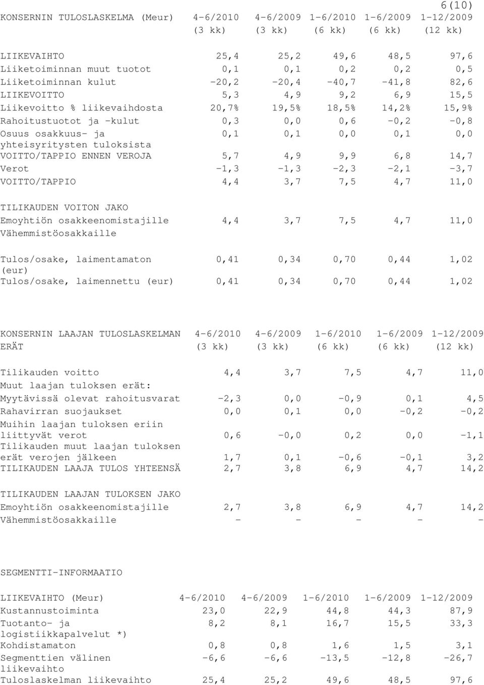 osakkuus- ja 0,1 0,1 0,0 0,1 0,0 yhteisyritysten tuloksista VOITTO/TAPPIO ENNEN VEROJA 5,7 4,9 9,9 6,8 14,7 Verot -1,3-1,3-2,3-2,1-3,7 VOITTO/TAPPIO 4,4 3,7 7,5 4,7 11,0 TILIKAUDEN VOITON JAKO