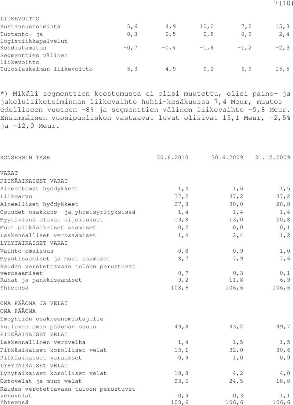 segmenttien välinen liikevaihto -5,8 Meur. Ensimmäisen vuosipuoliskon vastaavat luvut olisivat 15,1 Meur, -2,5% ja -12,