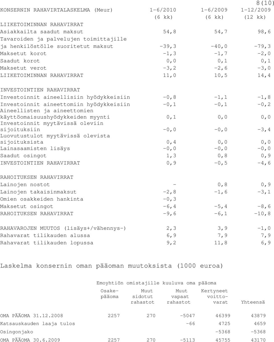Investoinnit aineellisiin hyödykkeisiin -0,8-1,1-1,8 Investoinnit aineettomiin hyödykkeisiin -0,1-0,1-0,2 Aineellisten ja aineettomien käyttöomaisuushyödykkeiden myynti 0,1 0,0 0,0 Investoinnit