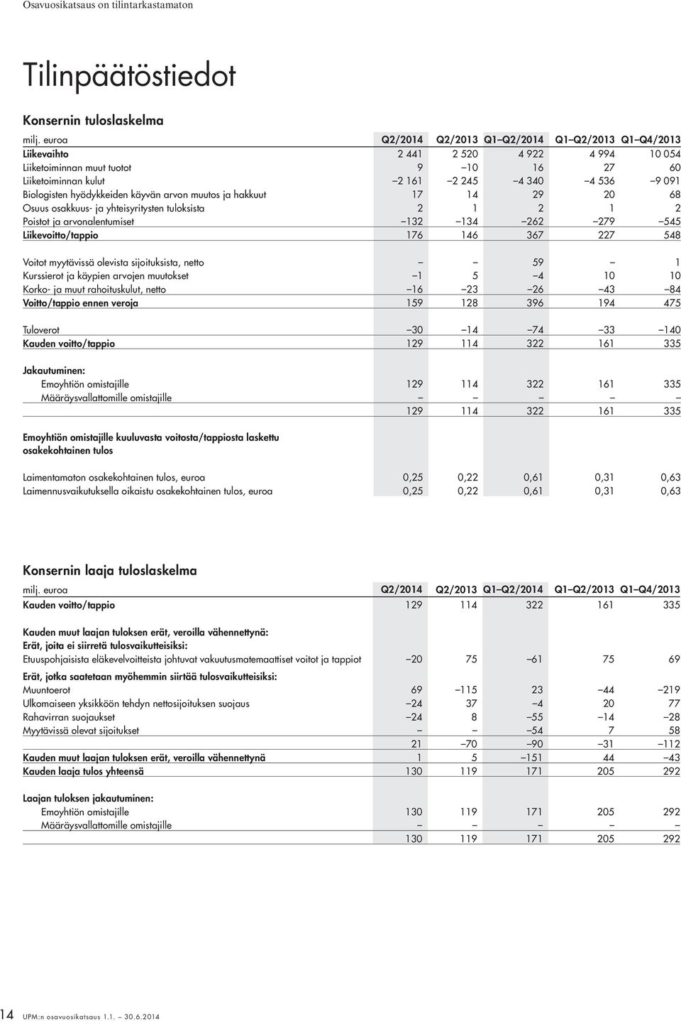 Biologisten hyödykkeiden käyvän arvon muutos ja hakkuut 17 14 29 20 68 Osuus osakkuus- ja yhteisyritysten tuloksista 2 1 2 1 2 Poistot ja arvonalentumiset 132 134 262 279 545 Liikevoitto/tappio 176