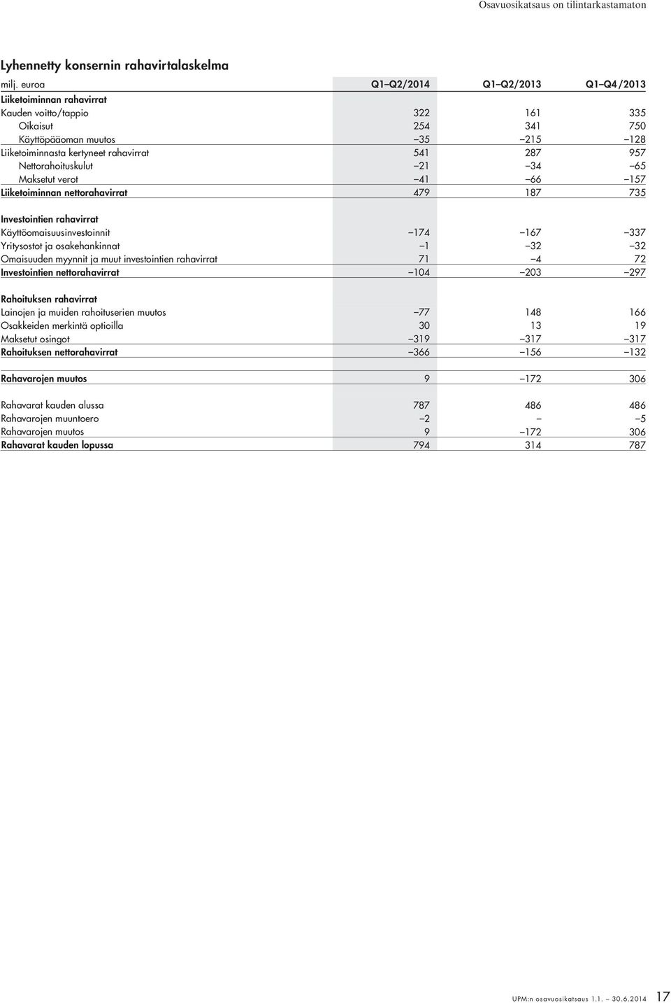 957 Nettorahoituskulut 21 34 65 Maksetut verot 41 66 157 Liiketoiminnan nettorahavirrat 479 187 735 Investointien rahavirrat Käyttöomaisuusinvestoinnit 174 167 337 Yritysostot ja osakehankinnat 1 32