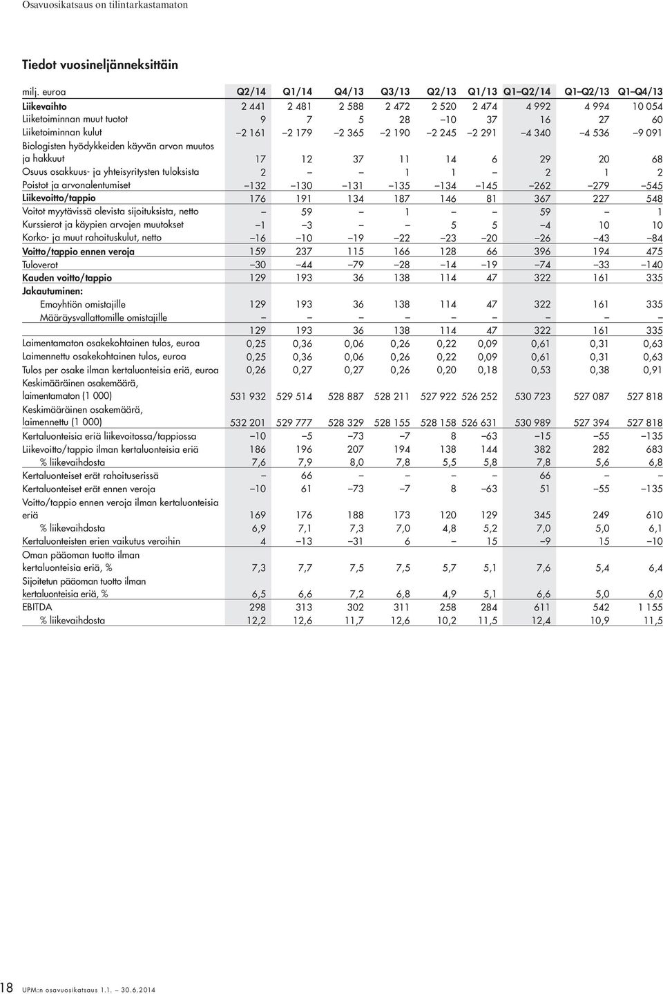 Liiketoiminnan kulut 2 161 2 179 2 365 2 190 2 245 2 291 4 340 4 536 9 091 Biologisten hyödykkeiden käyvän arvon muutos ja hakkuut 17 12 37 11 14 6 29 20 68 Osuus osakkuus- ja yhteisyritysten