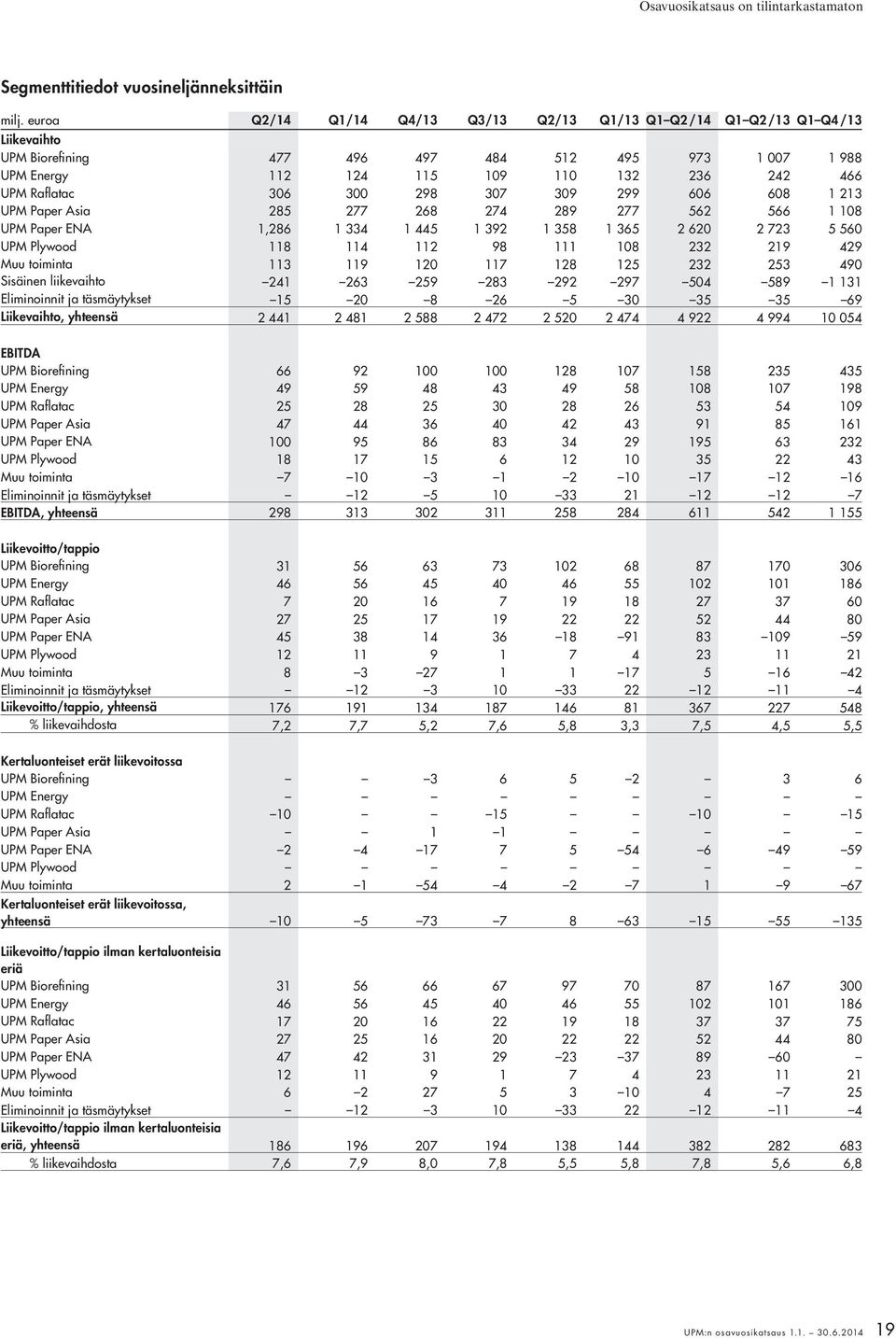 306 300 298 307 309 299 606 608 1 213 UPM Paper Asia 285 277 268 274 289 277 562 566 1 108 UPM Paper ENA 1,286 1 334 1 445 1 392 1 358 1 365 2 620 2 723 5 560 UPM Plywood 118 114 112 98 111 108 232