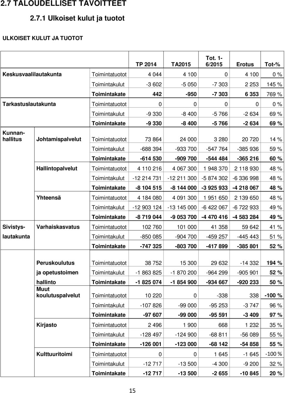 Toimintatuotot 0 0 0 0 0 % Toimintakulut -9 330-8 400-5 766-2 634 69 % Toimintakate -9 330-8 400-5 766-2 634 69 % Kunnanhallitus Johtamispalvelut Toimintatuotot 73 864 24 000 3 280 20 720 14 %