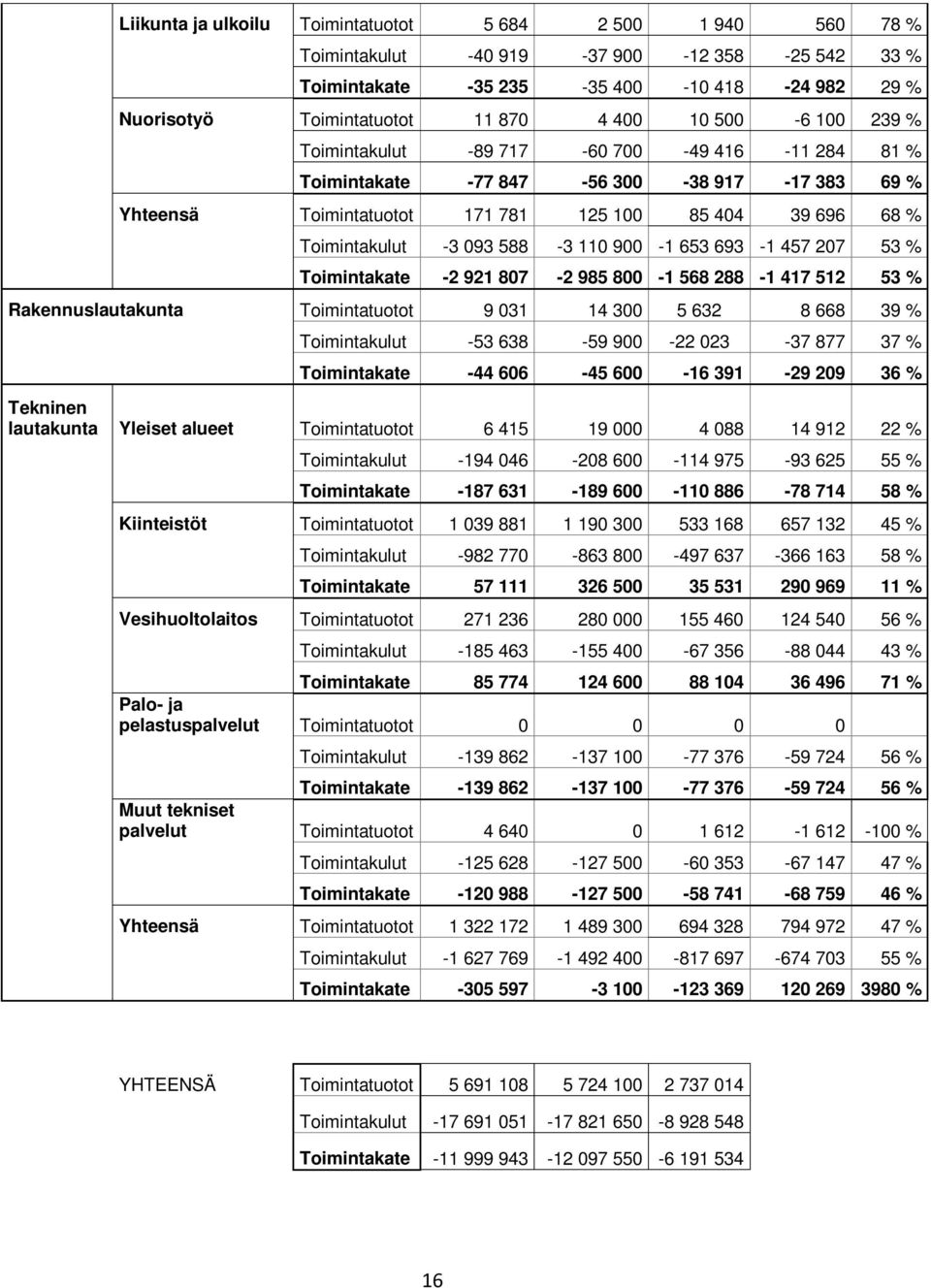 110 900-1 653 693-1 457 207 53 % Toimintakate -2 921 807-2 985 800-1 568 288-1 417 512 53 % Rakennuslautakunta Toimintatuotot 9 031 14 300 5 632 8 668 39 % Toimintakulut -53 638-59 900-22 023-37 877