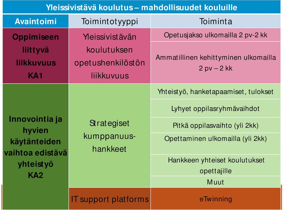 IT support platforms Opetusjakso ulkomailla 2 pv-2 kk Ammatillinen kehittyminen ulkomailla 2 pv 2 kk Yhteistyö, hanketapaamiset, tulokset