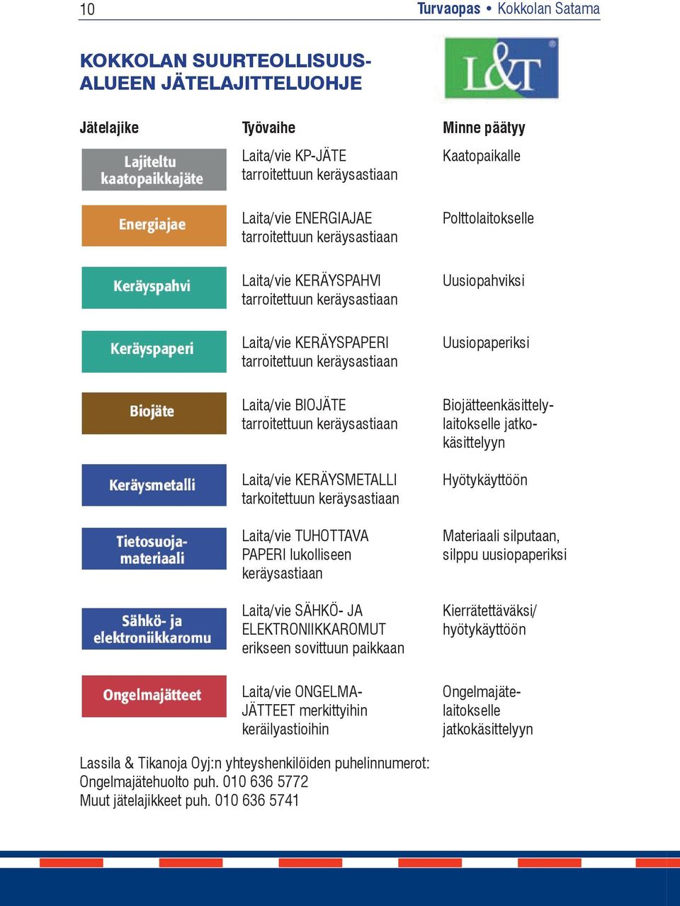 tarroitettuun keräysastiaan Laita/vie KERÄYSMETALLI tarkoitettuun keräysastiaan Laita/vie TUHOTTAVA PAPERI lukolliseen keräysastiaan Laita/vie SÄHKÖ- JA ELEKTRONIIKKAROMUT erikseen sovittuun paikkaan