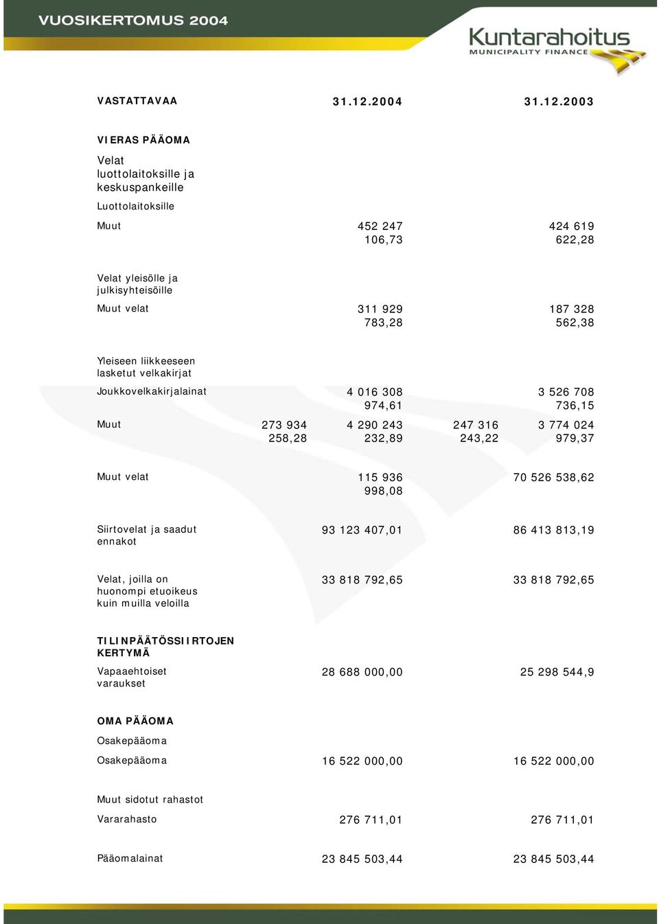 2003 VIERAS PÄÄOMA Velat luottolaitoksille ja keskuspankeille Luottolaitoksille Muut 452 247 106,73 424 619 622,28 Velat yleisölle ja julkisyhteisöille Muut velat 311 929 783,28 187 328 562,38