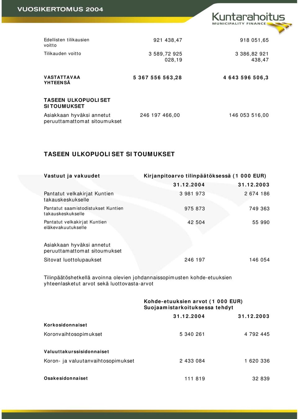 saamistodistukset Kuntien takauskeskukselle Pantatut velkakirjat Kuntien eläkevakuutukselle Kirjanpitoarvo tilinpäätöksessä (1 000 EUR) 31.12.