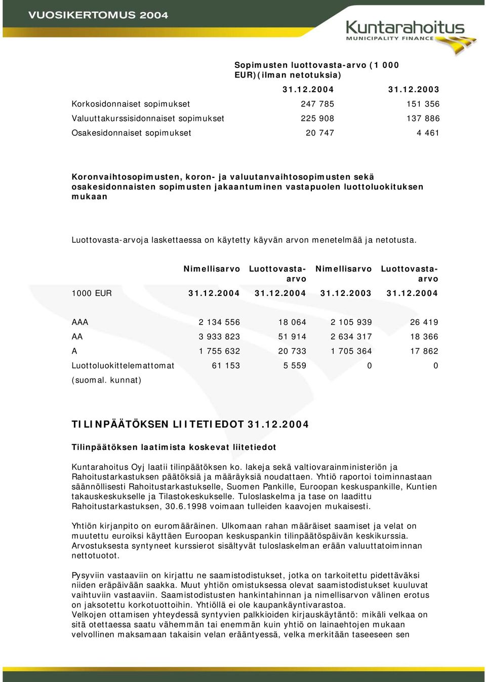 2003 Korkosidonnaiset sopimukset 247 785 151 356 Valuuttakurssisidonnaiset sopimukset 225 908 137 886 Osakesidonnaiset sopimukset 20 747 4 461 Koronvaihtosopimusten, koron- ja