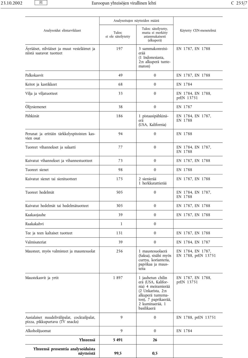 tuntematon) EN 1787, Palkokasvit 49 0 EN 1787, Keitot ja kastikkeet 68 0 EN 1784 Vilja ja viljatuotteet 33 0 EN 1784,, pren 13751 Öljysiemenet 38 0 EN 1787 Pähkinät 186 1 pistaasipähkinäerä (USA,