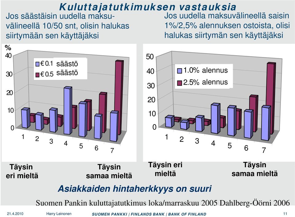 5 saving säästö 20 10 0 1 2 3 4 5 6 7 Jos uudella maksuvälineellä saisin 1%/2,5% alennuksen ostoista, olisi halukas siirtymän sen käyttäjäksi 50 40 1.