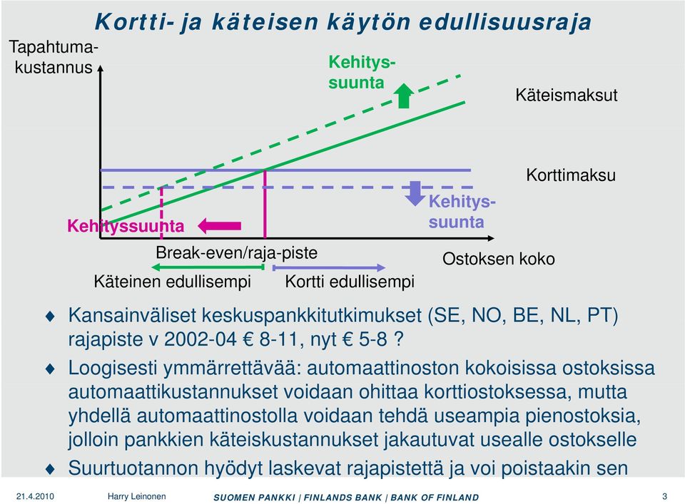 Loogisesti ymmärrettävää: automaattinoston kokoisissa ostoksissa automaattikustannukset ttik t k t voidaan ohittaa korttiostoksessa, t k mutta yhdellä automaattinostolla