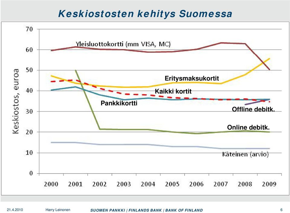 Pankkikortti Offline debitk.