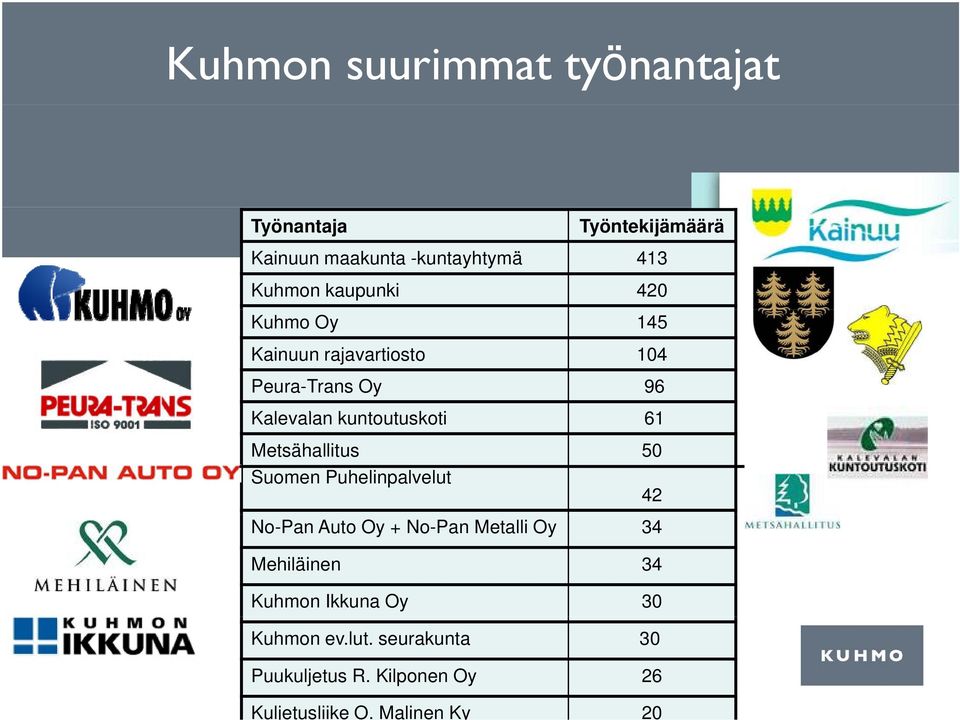 ti 61 Metsähallitus Suomen Puhelinpalvelut 50 42 No-Pan Auto Oy + No-Pan Metalli Oy 34 Mehiläinen 34