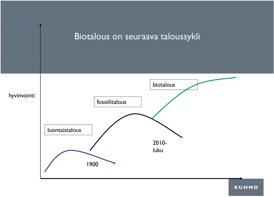 fossiilitalous biotalous