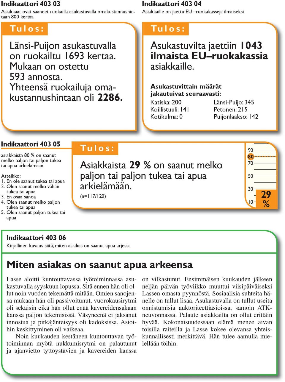 Asukastuvittain määrät jakautuivat seuraavasti: Katiska: 200 Länsi-Puijo: 345 Koillistuuli: 141 Petonen: 215 Kotikulma: 0 Puijonlaakso: 142 Indikaattori 403 05 asiakkaista 80 % on saanut melko paljon