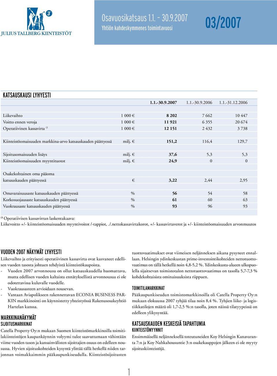 päättyessä milj. 151,2 116,4 129,7 Sijoitusomaisuuden lisäys milj. 37,6 5,3 5,3 Kiinteistöomaisuuden myyntituotot milj.