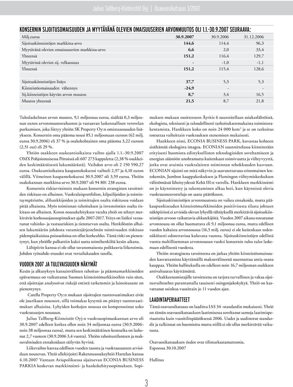 velkaosuus - -1,0-1,1 Yhteensä 151,2 115,4 128,6 Sijoituskiinteistöjen lisäys 37,7 5,3 5,3 Kiinteistöomaisuuden vähennys -24,9 - - Sij.