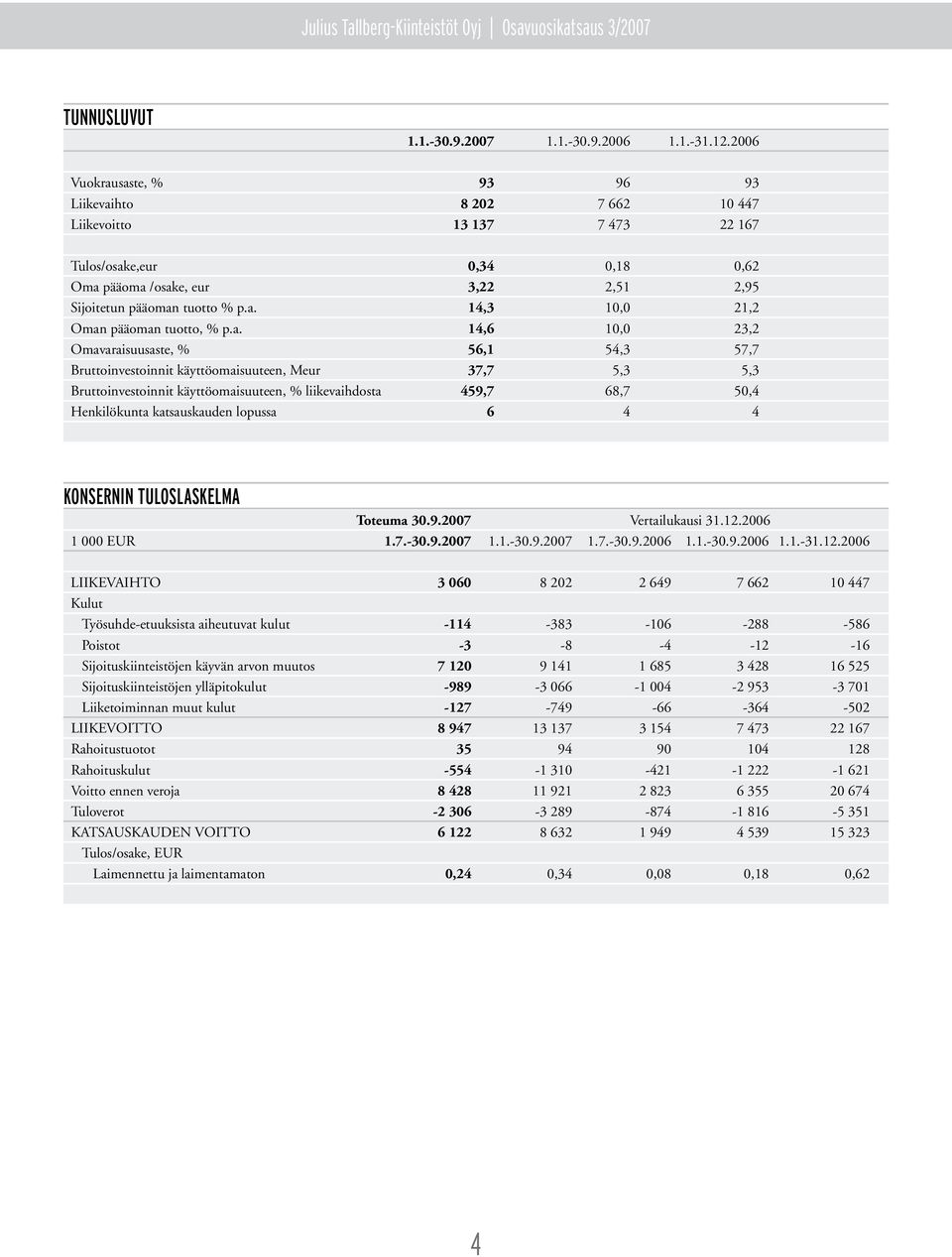 a. 14,6 10,0 23,2 Omavaraisuusaste, % 56,1 54,3 57,7 Bruttoinvestoinnit käyttöomaisuuteen, Meur 37,7 5,3 5,3 Bruttoinvestoinnit käyttöomaisuuteen, % liikevaihdosta 459,7 68,7 50,4 Henkilökunta