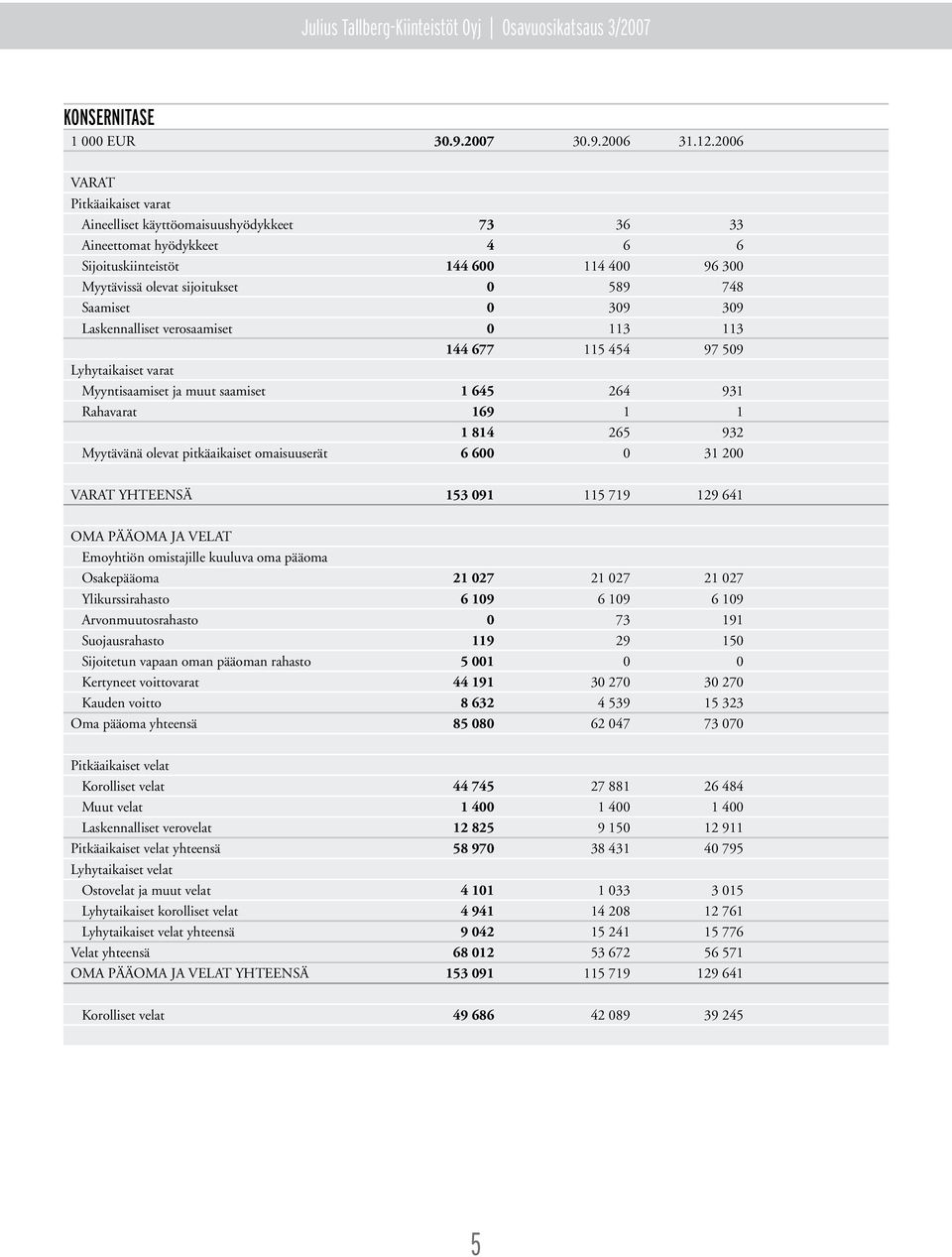 309 309 Laskennalliset verosaamiset 0 113 113 144 677 115 454 97 509 Lyhytaikaiset varat Myyntisaamiset ja muut saamiset 1 645 264 931 Rahavarat 169 1 1 1 814 265 932 Myytävänä olevat pitkäaikaiset