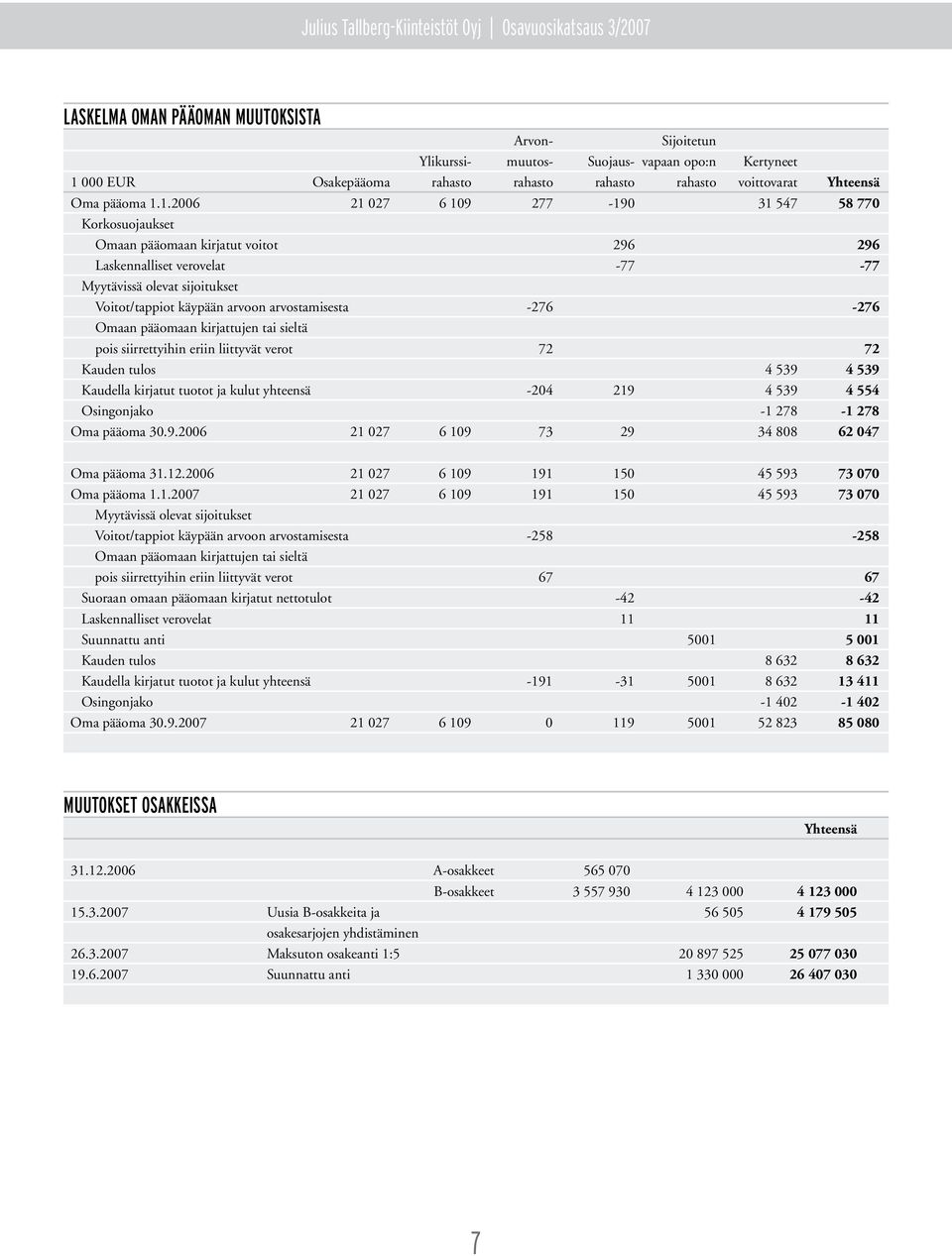 1.2006 21 027 6 109 277-190 31 547 58 770 Korkosuojaukset Omaan pääomaan kirjatut voitot 296 296 Laskennalliset verovelat -77-77 Myytävissä olevat sijoitukset Voitot/tappiot käypään arvoon