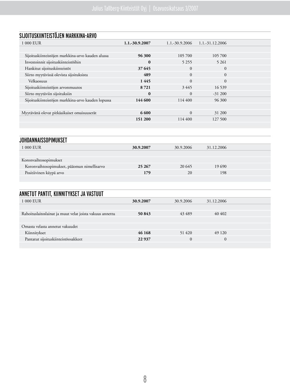 sijoituksista 489 0 0 Velkaosuus 1 445 0 0 Sijoituskiinteistöjen arvonmuutos 8 721 3 445 16 539 Siirto myytäviin sijoituksiin 0 0-31 200 Sijoituskiinteistöjen markkina-arvo kauden lopussa 144 600 114