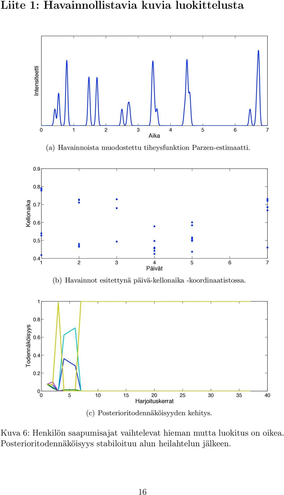 4 1 2 3 4 5 6 7 Päivät (b) Havainnot esitettynä päivä-kellonaika -koordinaatistossa. 1 0.8 Todennäköisyys 0.6 0.4 0.