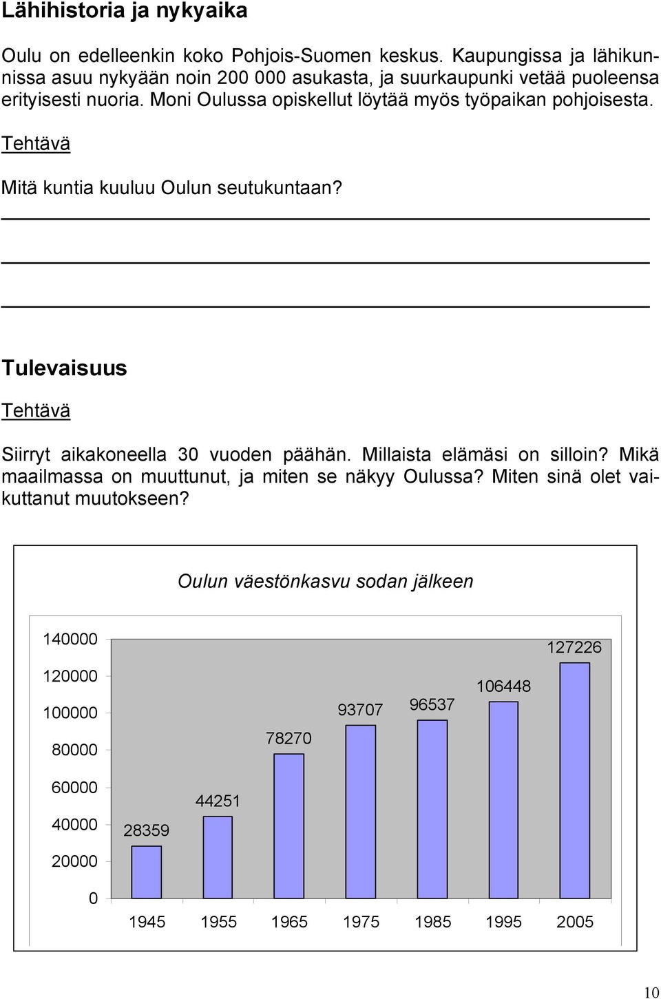 Moni Oulussa opiskellut löytää myös työpaikan pohjoisesta. Mitä kuntia kuuluu Oulun seutukuntaan? Tulevaisuus Siirryt aikakoneella 30 vuoden päähän.