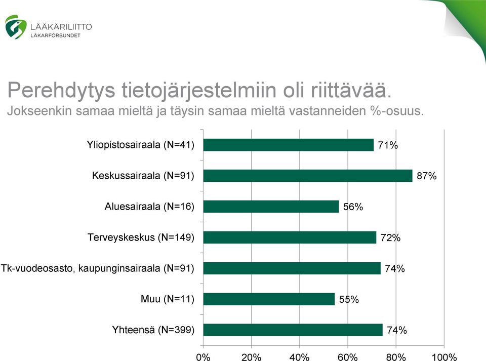 Yliopistosairaala (N=41) 71% Keskussairaala (N=91) 87% Aluesairaala (N=16) 56%