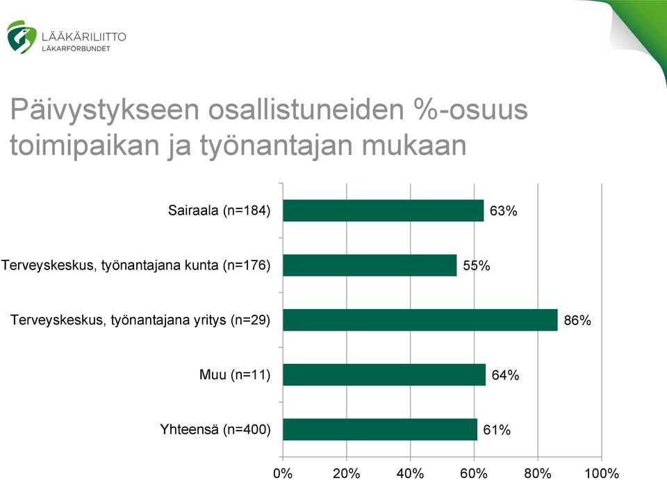 työnantajana kunta (n=176) 55% Terveyskeskus, työnantajana