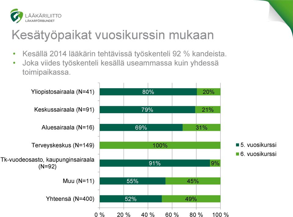 Yliopistosairaala (N=41) 80% 20% Keskussairaala (N=91) 79% 21% Aluesairaala (N=16) 69% 31% Terveyskeskus