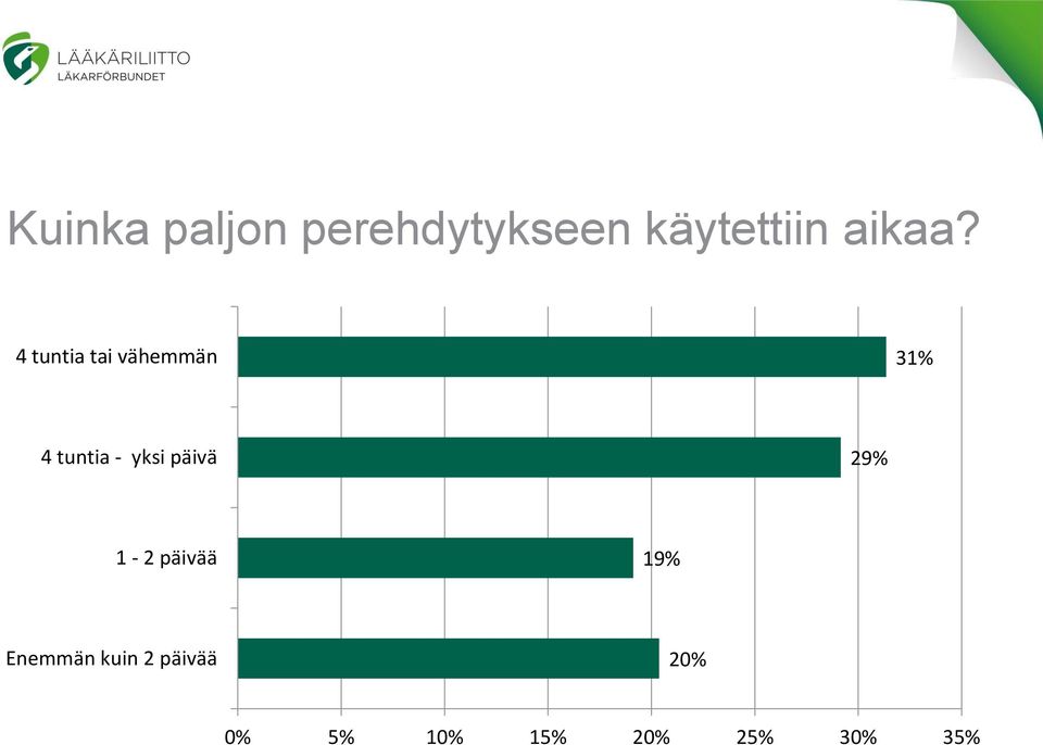 4 tuntia tai vähemmän 31% 4 tuntia - yksi