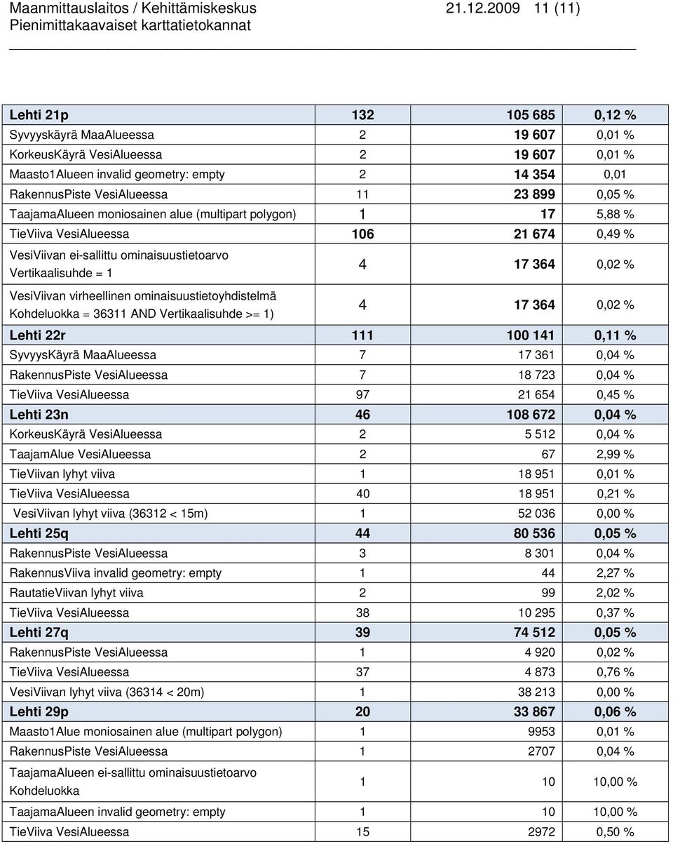 VesiAlueessa 11 23 899 0,05 % TaajamaAlueen moniosainen alue (multipart polygon) 1 17 5,88 % TieViiva VesiAlueessa 106 21 674 0,49 % VesiViivan ei-sallittu ominaisuustietoarvo Vertikaalisuhde = 1 4