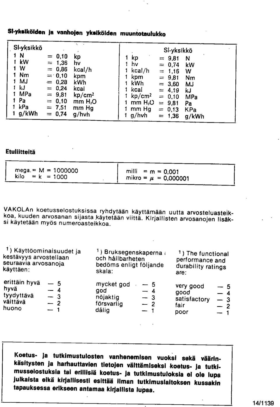 81 N 0,74 kw = 1,16 W = 9,81 Nm = 3,60 MJ = 4,19 kj = 0,10 MPa = 9,81 Pa = 0,13 KPa = 1,36 g/kwh Etuilitteitä I maga.= M = 1000000 kilo = k = 1000 milli = m = 0.