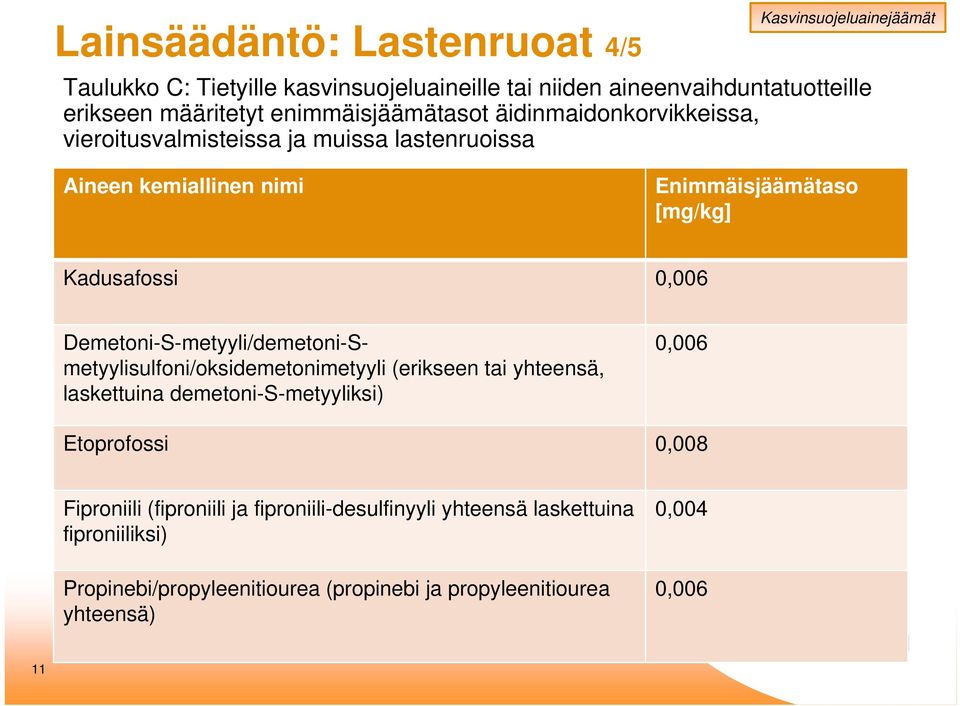 Demetoni-S-metyyli/demetoni-Smetyylisulfoni/oksidemetonimetyyli (erikseen tai yhteensä, laskettuina demetoni-s-metyyliksi) 0,006 Etoprofossi 0,008 Fiproniili