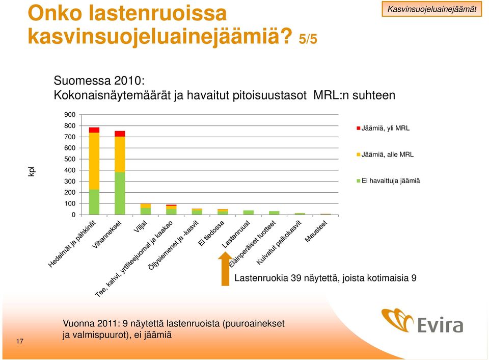 MRL:n suhteen kpl 900 800 700 600 500 400 300 200 100 0 Jäämiä, yli MRL Jäämiä, alle MRL Ei