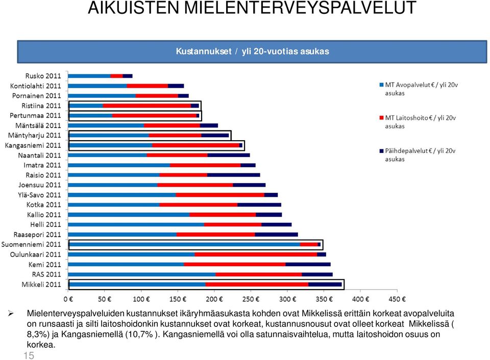 silti laitoshoidonkin kustannukset ovat korkeat, kustannusnousut ovat olleet korkeat Mikkelissä (