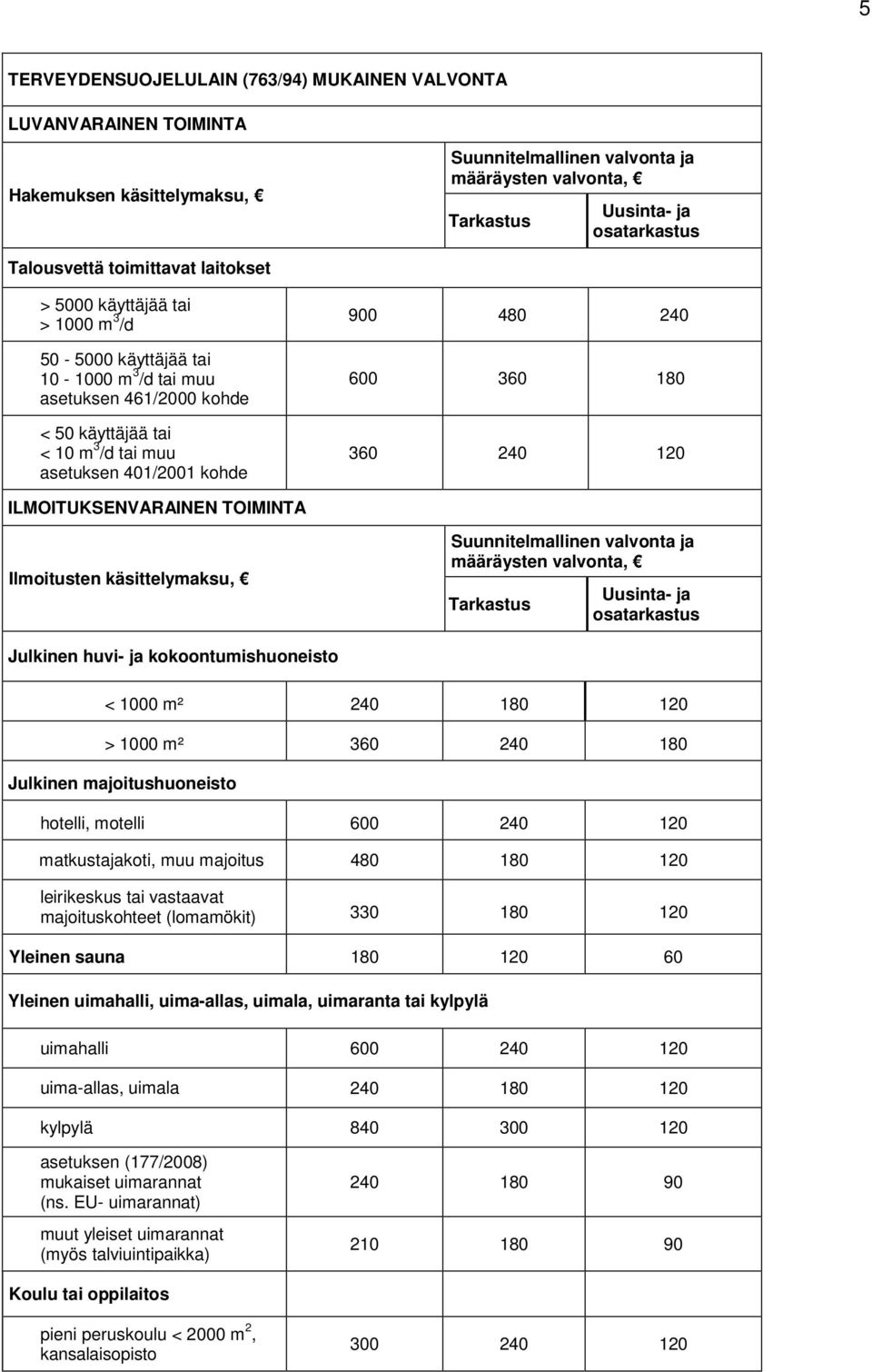 240 600 360 180 360 240 120 ILMOITUKSENVARAINEN TOIMINTA Ilmoitusten käsittelymaksu, Suunnitelmallinen valvonta ja määräysten valvonta, Tarkastus Uusinta- ja osatarkastus Julkinen huvi- ja