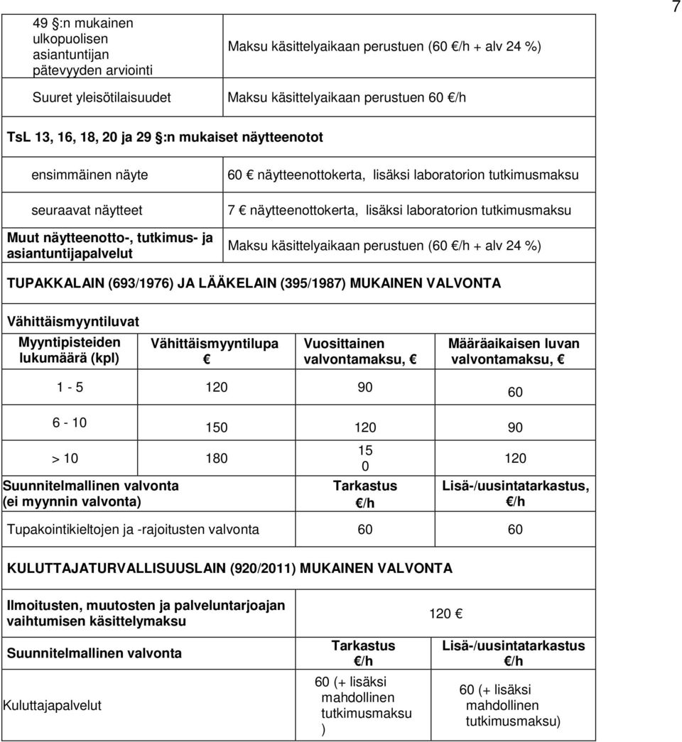 lisäksi laboratorion tutkimusmaksu Maksu käsittelyaikaan perustuen (60 /h + alv 24 %) TUPAKKALAIN (693/1976) JA LÄÄKELAIN (395/1987) MUKAINEN VALVONTA Vähittäismyyntiluvat Myyntipisteiden lukumäärä