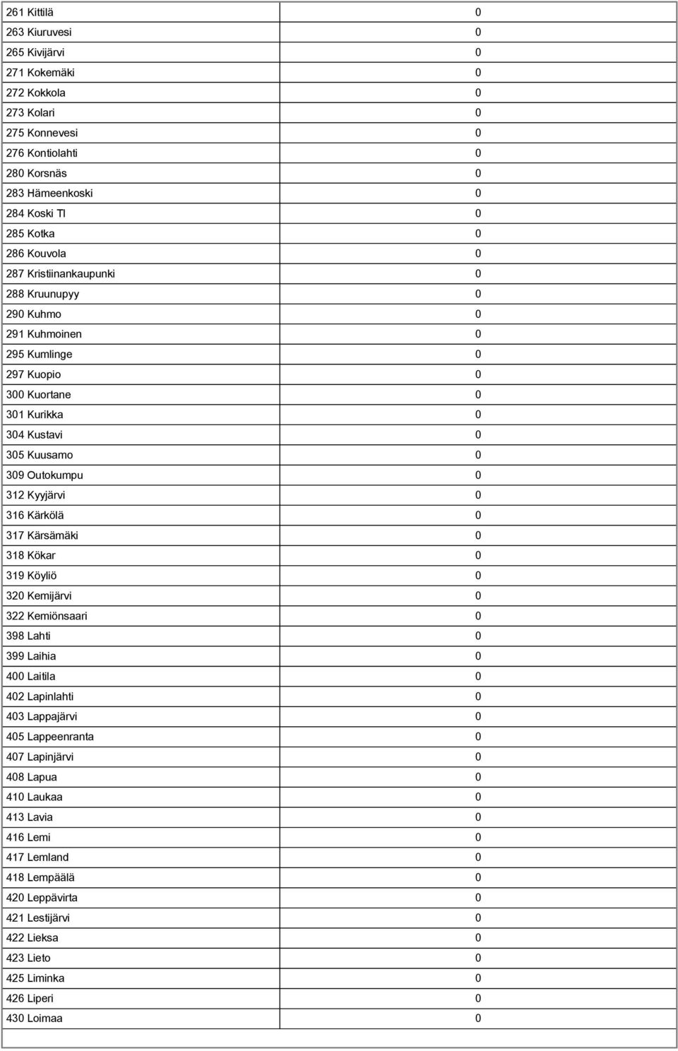 Kyyjärvi 0 316 Kärkölä 0 317 Kärsämäki 0 318 Kökar 0 319 Köyliö 0 320 Kemijärvi 0 322 Kemiönsaari 0 398 Lahti 0 399 Laihia 0 400 Laitila 0 402 Lapinlahti 0 403 Lappajärvi 0 405