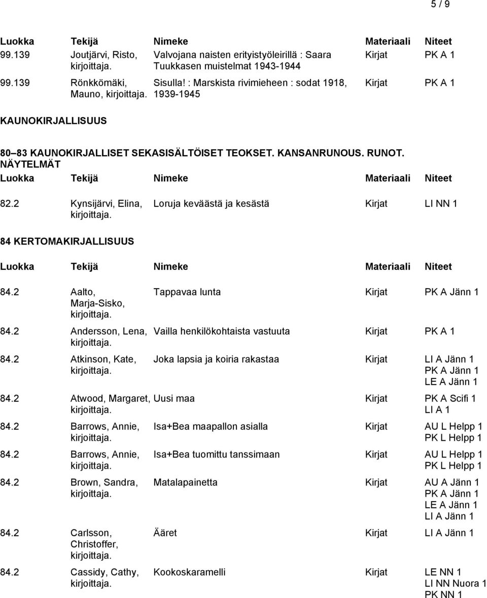 2 Kynsijärvi, Elina, Loruja keväästä ja kesästä Kirjat LI NN 1 84 KERTOMAKIRJALLISUUS 84.2 Aalto, Marja-Sisko, 84.2 Andersson, Lena, 84.2 Atkinson, Kate, 84.2 Atwood, Margaret, 84.