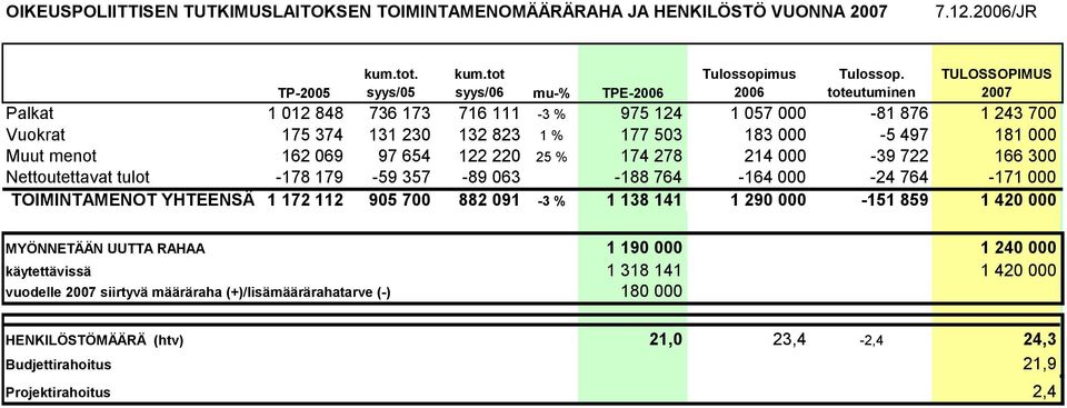 654 122 220 25 % 174 278 214 000-39 722 166 300 Nettoutettavat tulot -178 179-59 357-89 063-188 764-164 000-24 764-171 000 TOIMINTAMENOT YHTEENSÄ 1 172 112 905 700 882 091-3 % 1 138 141 1 290 000-151