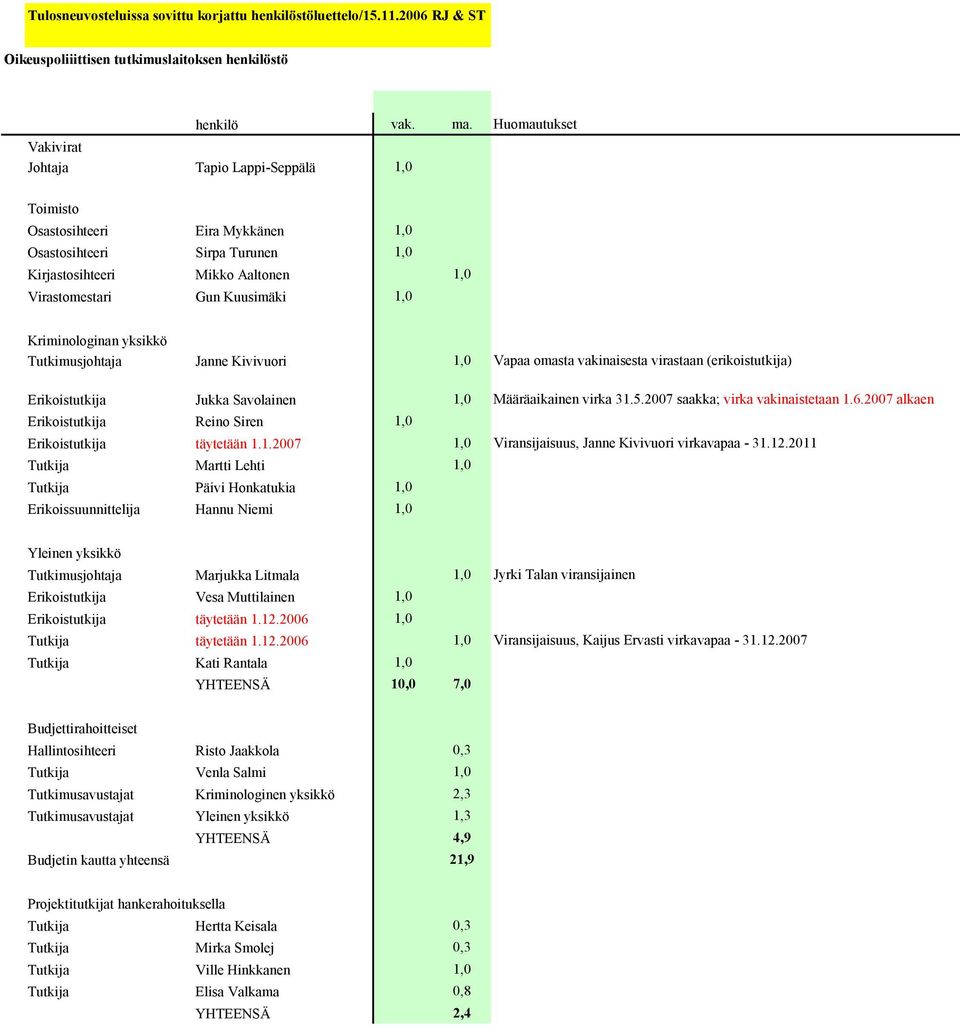 Kriminologinan yksikkö Tutkimusjohtaja Janne Kivivuori 1,0 Vapaa omasta vakinaisesta virastaan (erikoistutkija) Erikoistutkija Jukka Savolainen 1,0 Määräaikainen virka 31.5.