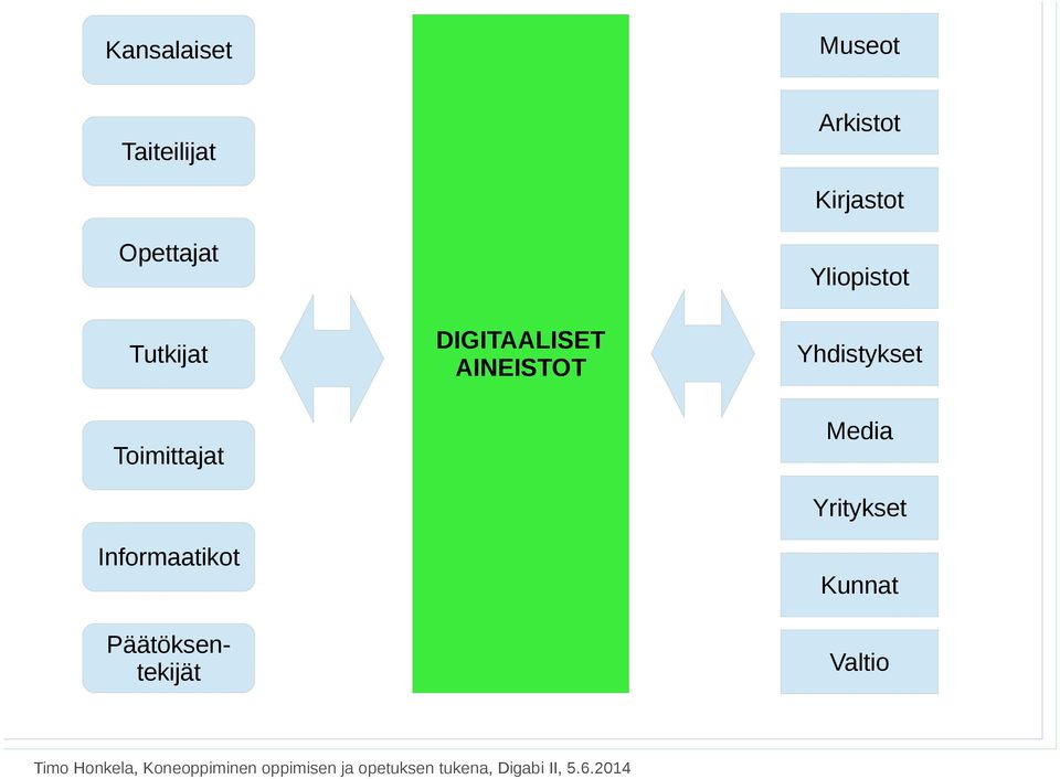 Informaatikot Päätöksentekijät DIGITAALISET