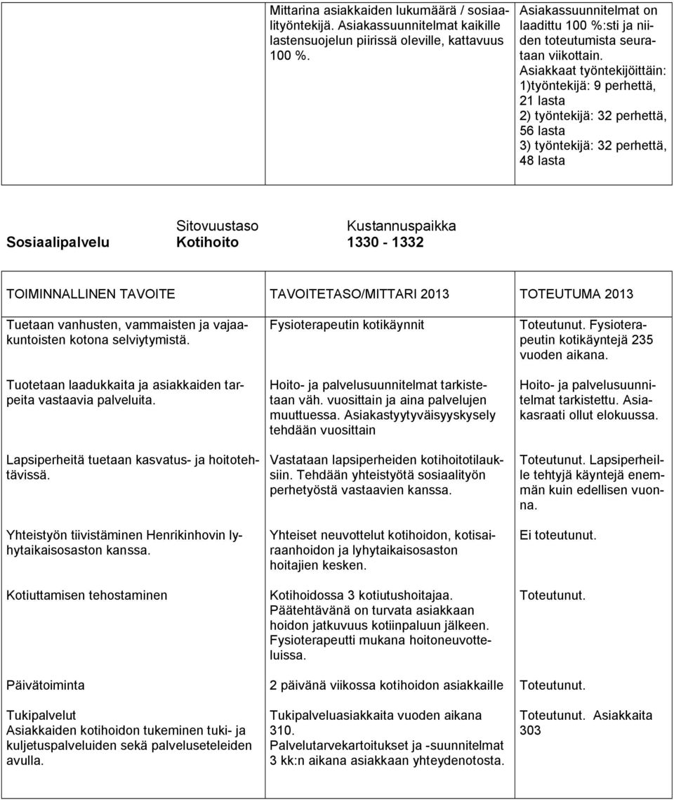 Asiakkaat työntekijöittäin: 1)työntekijä: 9 perhettä, 21 lasta 2) työntekijä: 32 perhettä, 56 lasta 3) työntekijä: 32 perhettä, 48 lasta Sosiaalipalvelu Kotihoito 1330-1332 TOIMINNALLINEN TAVOITE