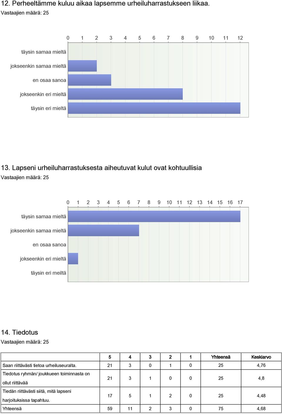 Lapseni urheiluharrastuksesta aiheutuvat kulut ovat kohtuullisia 0 1 2 3 4 5 6 7 8 9 10 11 12 13 14 15 16 17 täysin samaa mieltä jokseenkin samaa mieltä en osaa sanoa